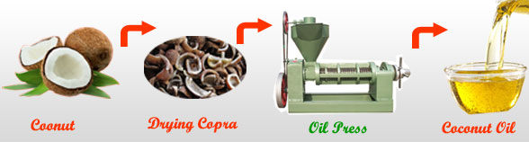 How to make coconut/copra oil