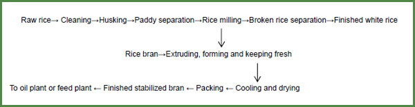 screw extruder 

application in rice mills