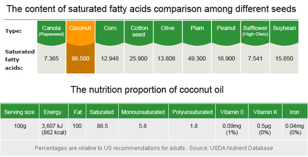 coconut health