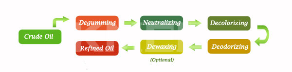 main process of oil refinery for vegetable oil