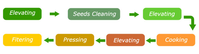 flowchart of palm kernel oil pressing