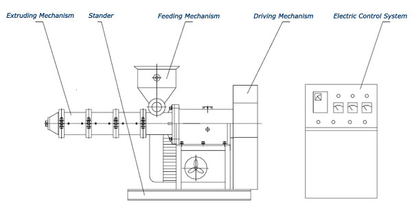 main structure of screw extruder