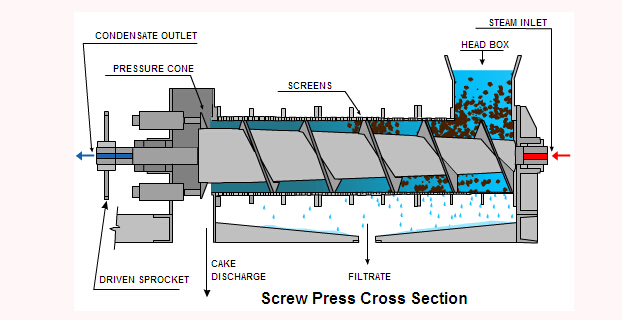 sunflower oil press working principle