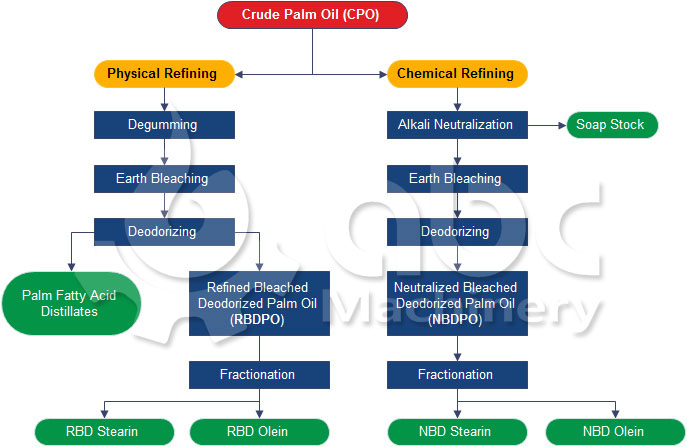 crude palm oil refining process